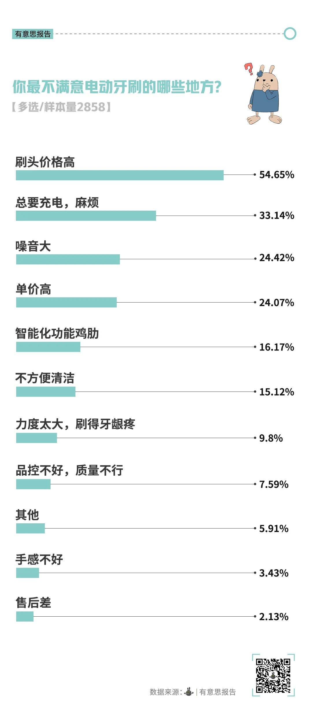 pg电子官网平台不再高贵的电动牙刷开始被年轻人抛弃