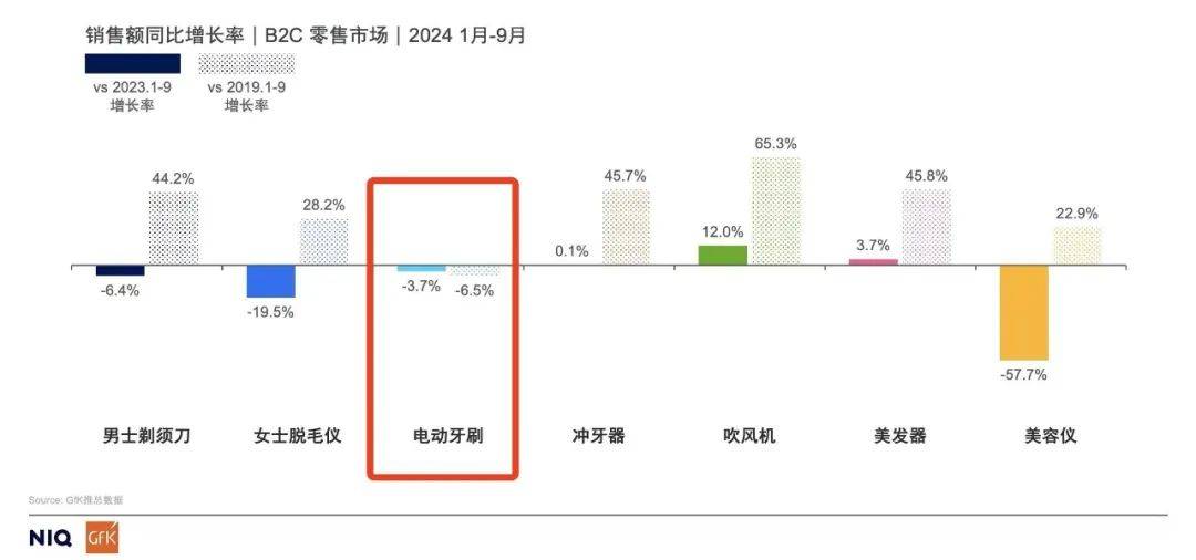 pg电子官网平台不再高贵的电动牙刷开始被年轻人抛弃(图2)