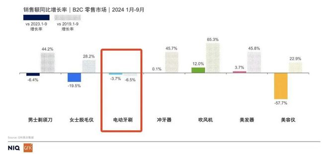 pg电子在线试玩电动牙刷不香了吗？我们需要的到底是智能化还是性价比(图10)